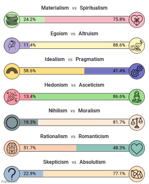 results of a philosophy test i took | made w/ Imgflip meme maker