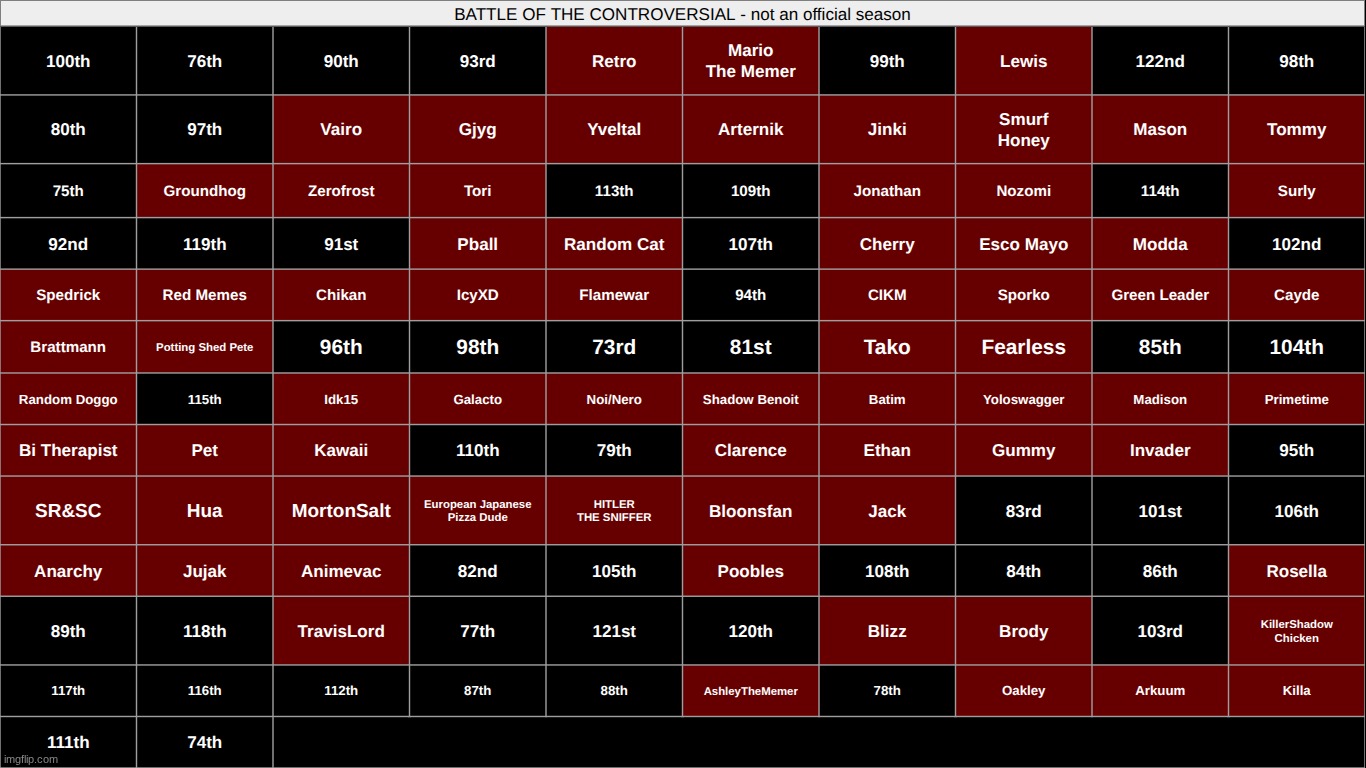 get rid of an entire row | made w/ Imgflip meme maker