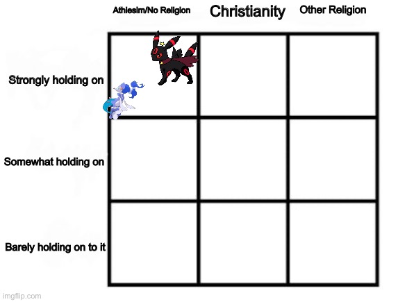 Repost and add ur oc on the alignment chart | Athiesim/No Religion; Christianity; Other Religion; Strongly holding on; Somewhat holding on; Barely holding on to it | image tagged in gay alignment chart | made w/ Imgflip meme maker