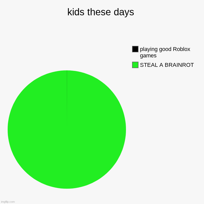 kids these days | STEAL A BRAINROT, playing good Roblox games | image tagged in charts,pie charts | made w/ Imgflip chart maker