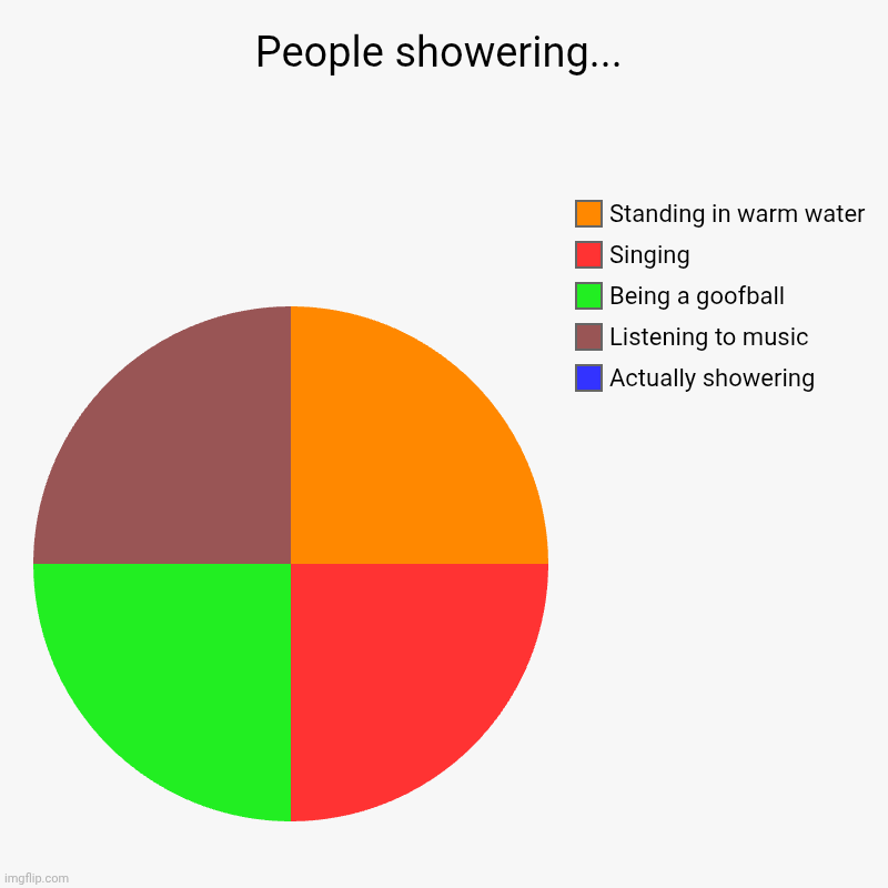 anything but actually showering | People showering... | Actually showering, Listening to music, Being a goofball, Singing, Standing in warm water | image tagged in charts,pie charts,shower | made w/ Imgflip chart maker