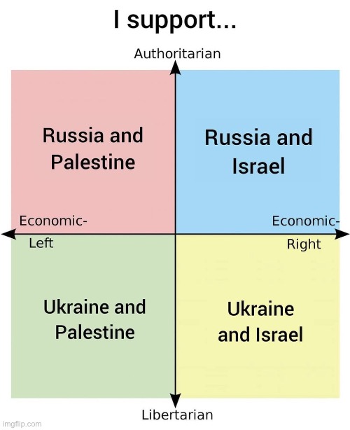 image tagged in ukraine,israel,palestine,russia,political compass | made w/ Imgflip meme maker