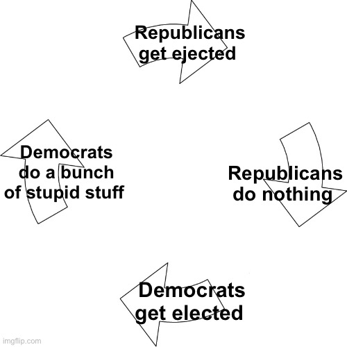 Cycle of stupidity | Republicans get ejected; Democrats do a bunch of stupid stuff; Republicans do nothing; Democrats get elected | image tagged in vicious cycle,politics lol,memes | made w/ Imgflip meme maker