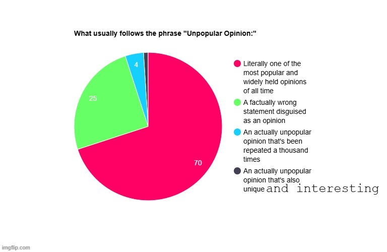 Unpopular Opinion: this is a good pie chart. | and interesting | image tagged in pie chart,unpopular opinion | made w/ Imgflip meme maker