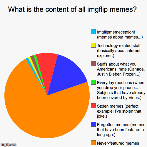 image tagged in funny,pie charts | made w/ Imgflip chart maker