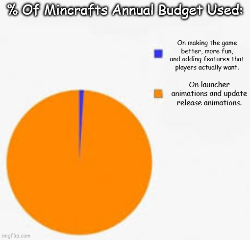 Flawless spending | % Of Mincrafts Annual Budget Used:; On making the game better, more fun, and adding features that players actually want. On launcher animations and update release animations. | image tagged in pie chart meme | made w/ Imgflip meme maker