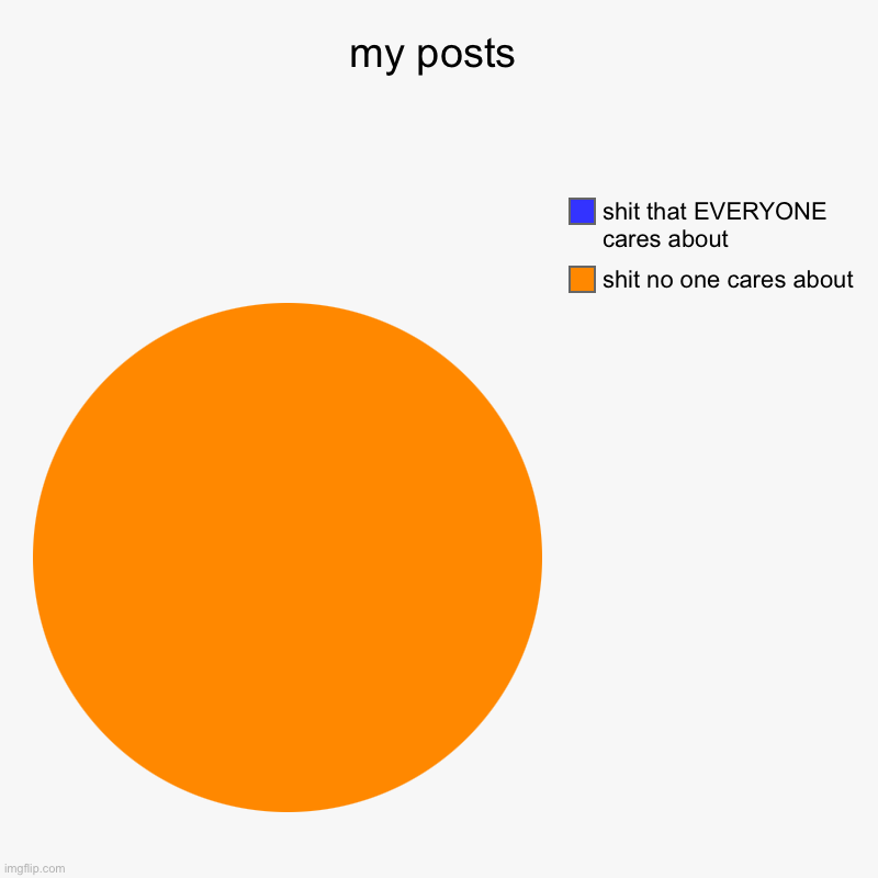 man I love self deprecating humor | my posts | shit no one cares about, shit that EVERYONE cares about | image tagged in charts,pie charts | made w/ Imgflip chart maker