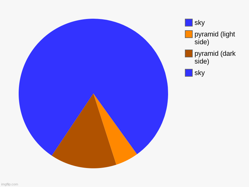 sky, pyramid (dark side), pyramid (light side), sky | image tagged in charts,pie charts | made w/ Imgflip chart maker