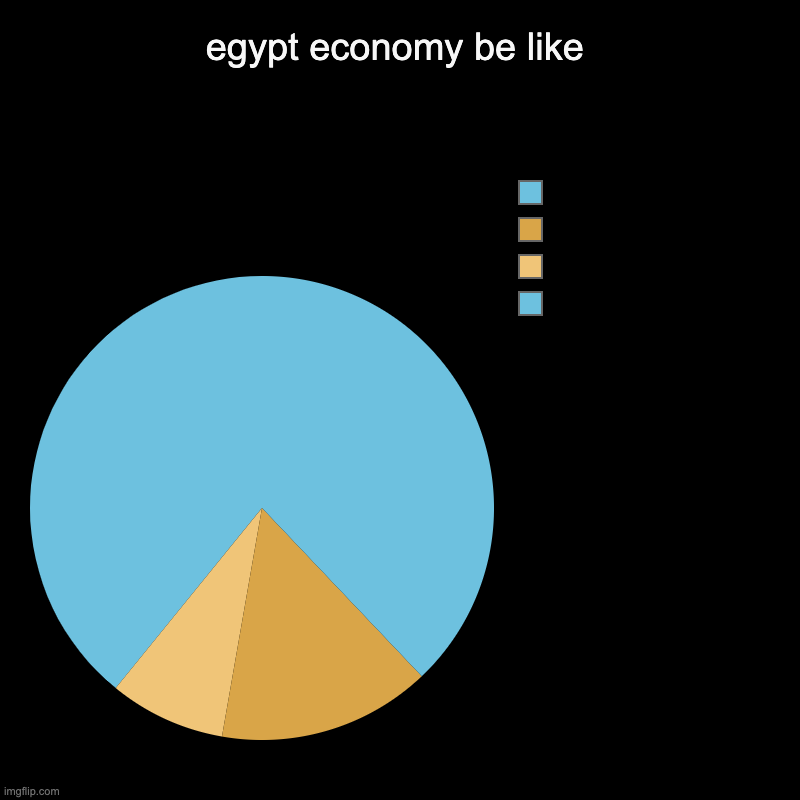 egypt economy be like |  ,  ,  , | image tagged in charts,pie charts | made w/ Imgflip chart maker