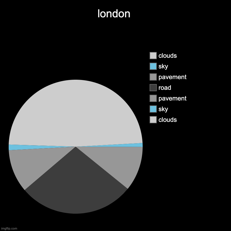 london | clouds, sky, pavement, road, pavement, sky, clouds | image tagged in charts,pie charts | made w/ Imgflip chart maker