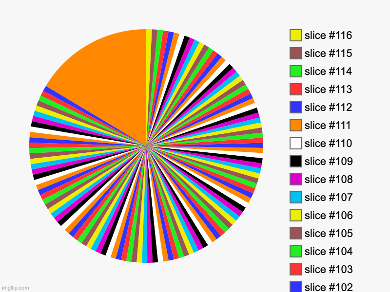 the highest amount of slices i can put before my pc starts tweaking | image tagged in charts,pie charts | made w/ Imgflip chart maker
