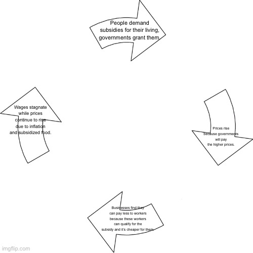 Vicious cycle | People demand subsidies for their living, governments grant them. Wages stagnate while prices continue to rise due to inflation and subsidized food. Prices rise because governments will pay the higher prices. Businesses find they can pay less to workers because these workers can qualify for the subsidy and it’s cheaper for them. | image tagged in vicious cycle | made w/ Imgflip meme maker
