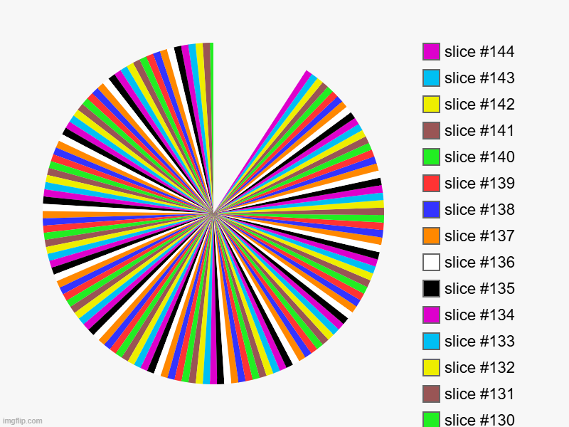 i added more | image tagged in charts,pie charts | made w/ Imgflip chart maker