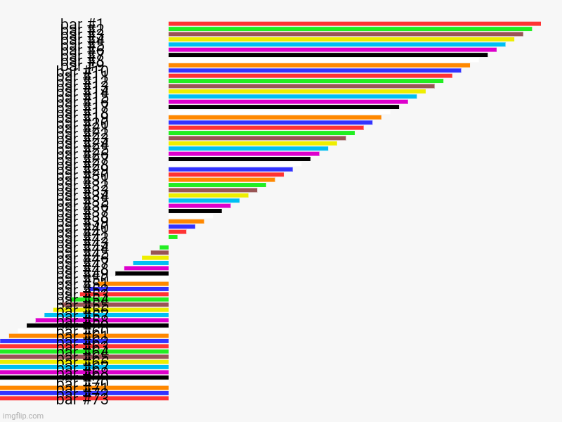 image tagged in charts,bar charts | made w/ Imgflip chart maker