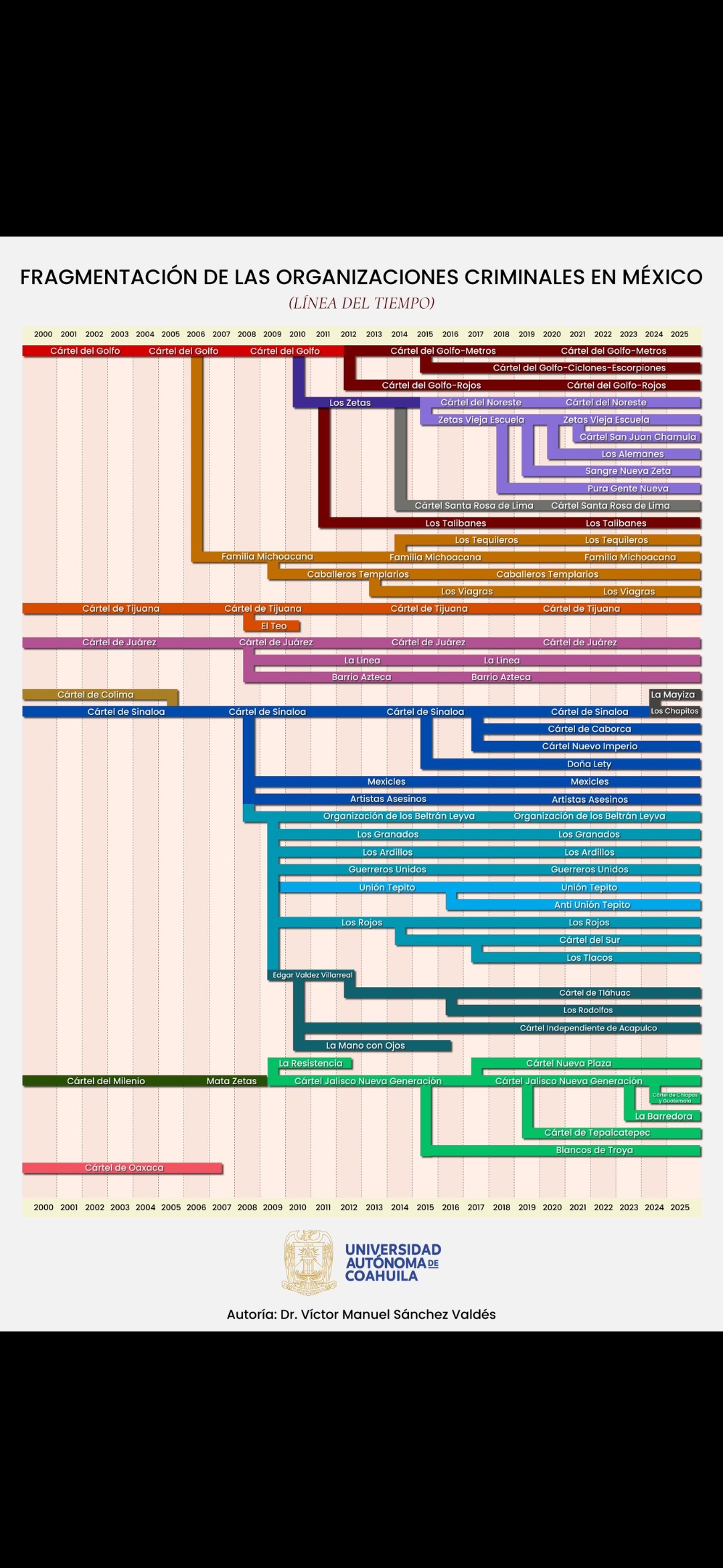 25 yrs timeline of Mexican cartels Blank Meme Template