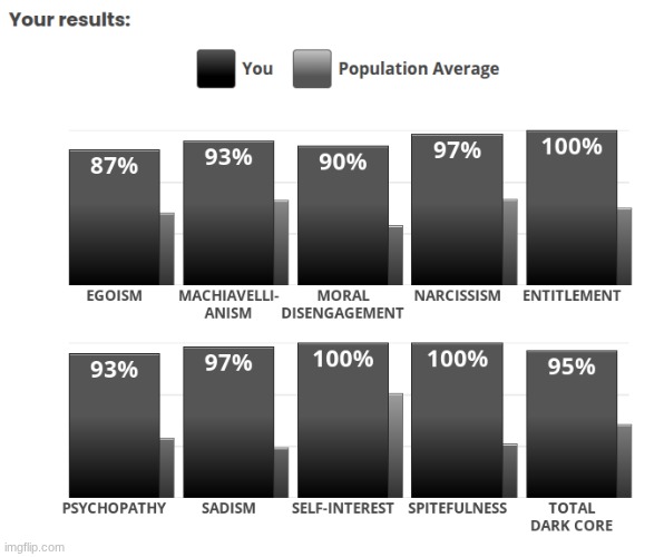 Yay I got high scores on all of them, must be because I'm of higher superiority than most people | made w/ Imgflip meme maker