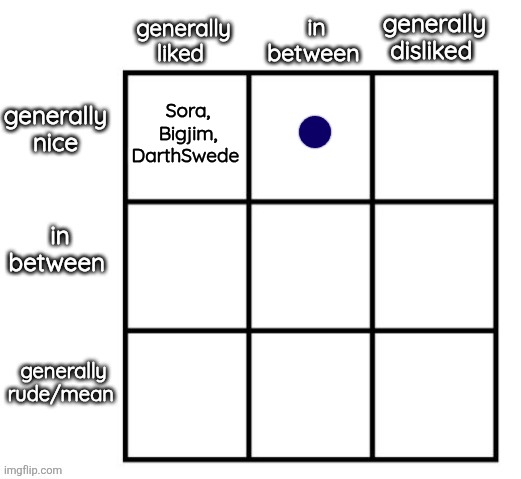 you can also vote to move people and add people to a square that's already been covered | Sora, Bigjim, DarthSwede | image tagged in idk | made w/ Imgflip meme maker