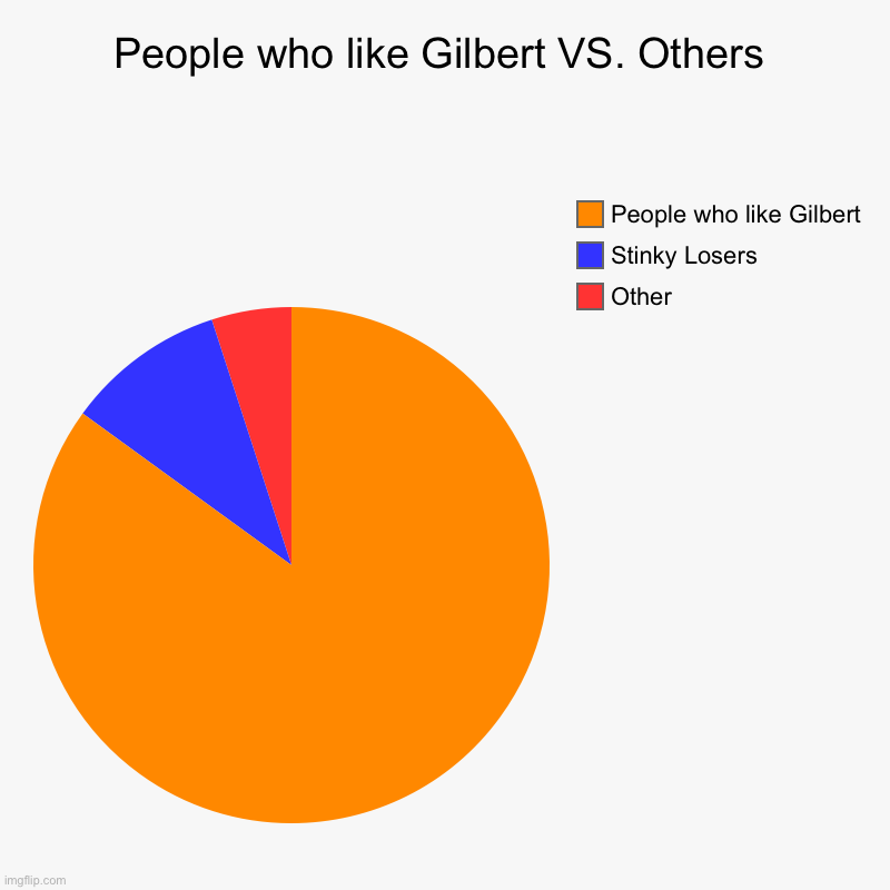 Gilbert Chart Meme | People who like Gilbert VS. Others | Other, Stinky Losers, People who like Gilbert | image tagged in charts,pie charts,memes | made w/ Imgflip chart maker