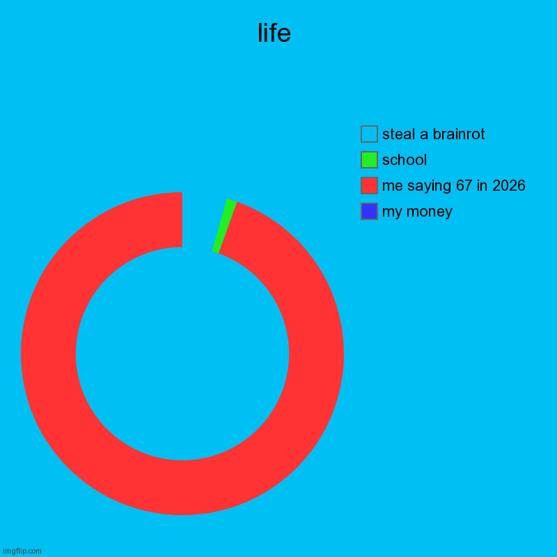 life | my money , me saying 67 in 2026, school, steal a brainrot | image tagged in charts,donut charts | made w/ Imgflip chart maker