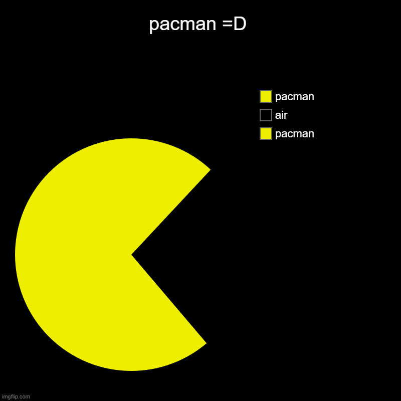 pacman | pacman =D | pacman, air, pacman | image tagged in charts,pie charts | made w/ Imgflip chart maker