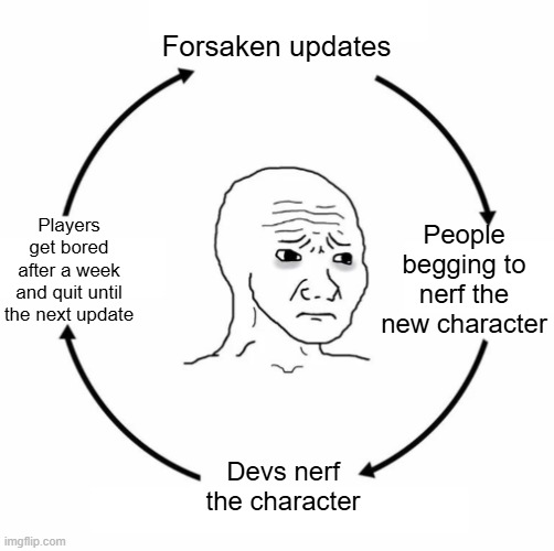 Sad wojak cycle | Forsaken updates; People begging to nerf the new character; Players get bored after a week and quit until the next update; Devs nerf the character | image tagged in sad wojak cycle | made w/ Imgflip meme maker