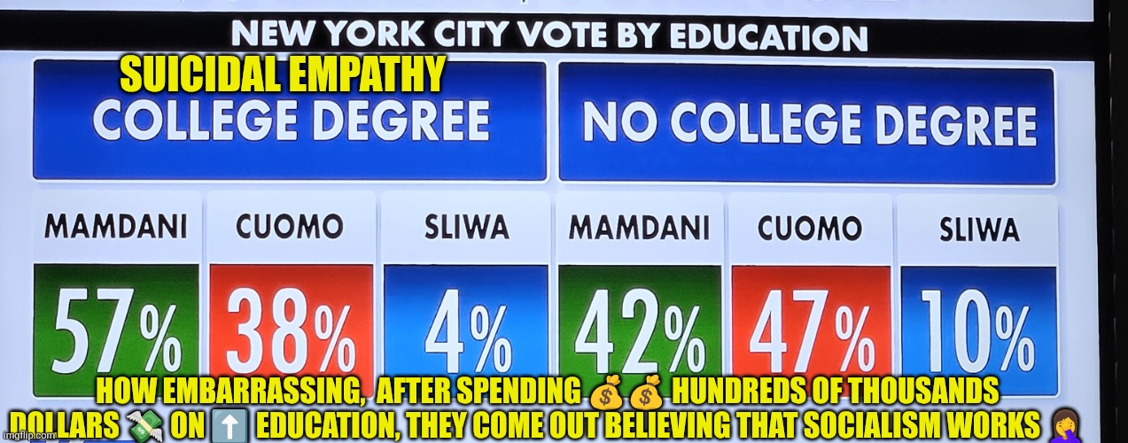 NYC voters survey 2025 | SUICIDAL EMPATHY; HOW EMBARRASSING,  AFTER SPENDING 💰💰 HUNDREDS OF THOUSANDS DOLLARS 💸 ON ⬆️ EDUCATION, THEY COME OUT BELIEVING THAT SOCIALISM WORKS 🤦‍♀️ | image tagged in nyc voters by education survey 2025,socialism,nyc,college liberal,suicidal empathy | made w/ Imgflip meme maker