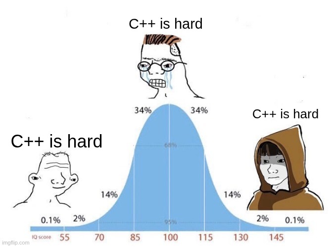 C++ Is Hard | C++ is hard; C++ is hard; C++ is hard | image tagged in bell curve | made w/ Imgflip meme maker