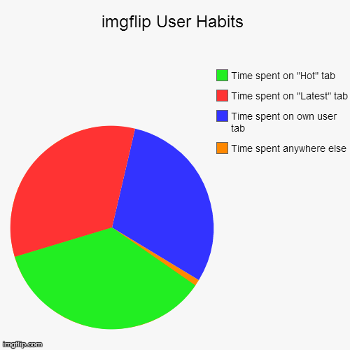 imgflip User Habits | image tagged in funny,pie charts | made w/ Imgflip chart maker