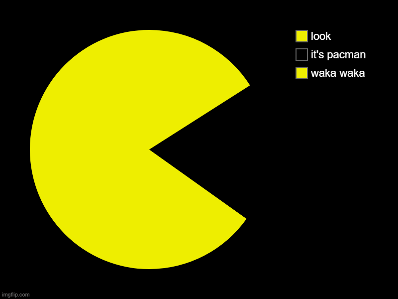 pacman | waka waka, it's pacman, look | image tagged in charts,pie charts,pacman | made w/ Imgflip chart maker