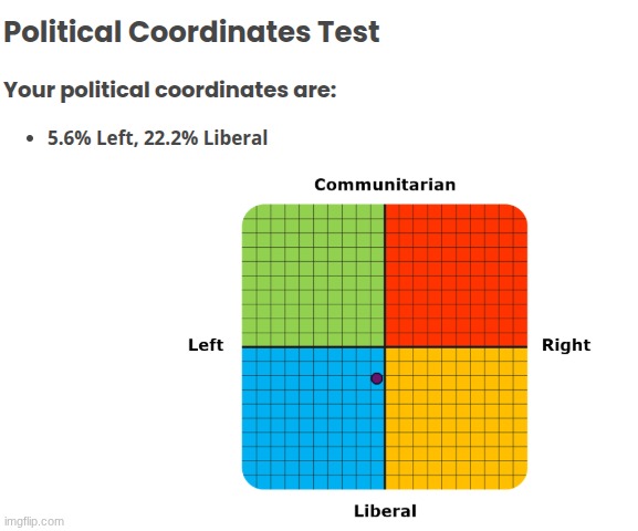 i know nothing about politics so i took this test | made w/ Imgflip meme maker
