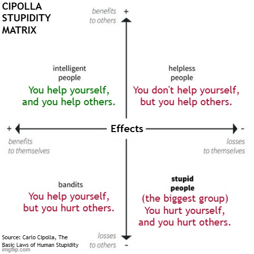 The Basic Laws of Human Stupidity, by Carlo Cipolla (book) | CIPOLLA
STUPIDITY
MATRIX; You help yourself,
and you help others. You don't help yourself,
but you help others. Effects; You help yourself,
but you hurt others. (the biggest group)
You hurt yourself,
and you hurt others. Source: Carlo Cipolla, The Basic Laws of Human Stupidity | image tagged in stupid,stupid people,stupidity,human stupidity,smart,intelligent | made w/ Imgflip meme maker