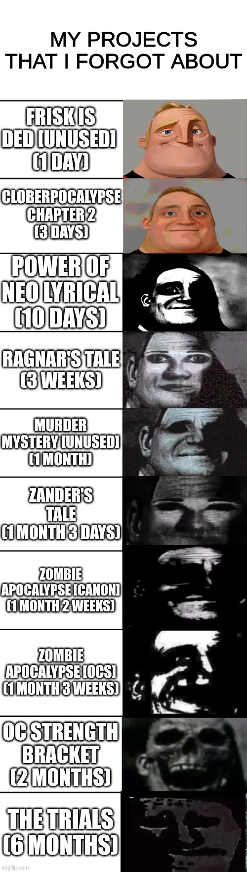 the time is how long ago I last worked on it | MY PROJECTS THAT I FORGOT ABOUT; FRISK IS DED [UNUSED] 
(1 DAY); CLOBERPOCALYPSE CHAPTER 2
(3 DAYS); POWER OF NEO LYRICAL
(10 DAYS); RAGNAR'S TALE
(3 WEEKS); MURDER MYSTERY [UNUSED]
(1 MONTH); ZANDER'S TALE
(1 MONTH 3 DAYS); ZOMBIE APOCALYPSE [CANON]
(1 MONTH 2 WEEKS); ZOMBIE APOCALYPSE [OCS]
(1 MONTH 3 WEEKS); OC STRENGTH BRACKET
(2 MONTHS); THE TRIALS
(6 MONTHS) | image tagged in mr incredible becoming uncanny | made w/ Imgflip meme maker