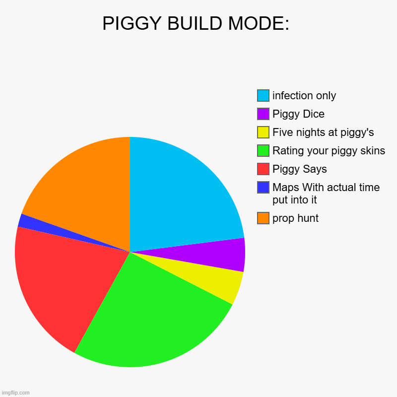 Build Mode: | PIGGY BUILD MODE: | prop hunt, Maps With actual time put into it, Piggy Says, Rating your piggy skins, Five nights at piggy's, Piggy Dice, i | image tagged in charts,pie charts | made w/ Imgflip chart maker