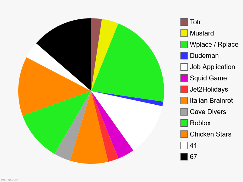 2025 memes | 67, 41, Chicken Stars, Roblox, Cave Divers, Italian Brainrot, Jet2Holidays, Squid Game, Job Application, Dudeman, Wplace / Rplace, Mustard,  | image tagged in charts,pie charts | made w/ Imgflip chart maker