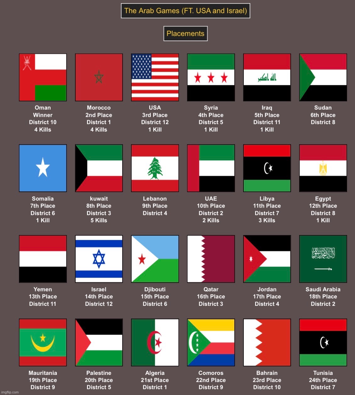 How did the US made it so far in a game that supposed to be abt Arab countries? | made w/ Imgflip meme maker