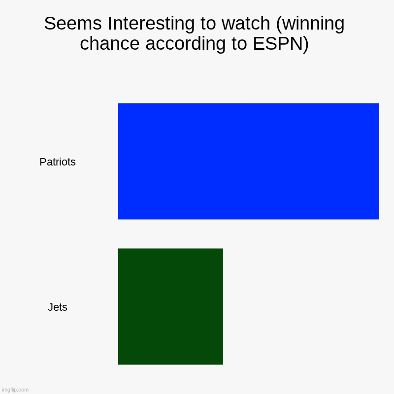 interesting game. | Seems Interesting to watch (winning chance according to ESPN) | Patriots, Jets | image tagged in charts,bar charts,jets,new england patriots | made w/ Imgflip chart maker