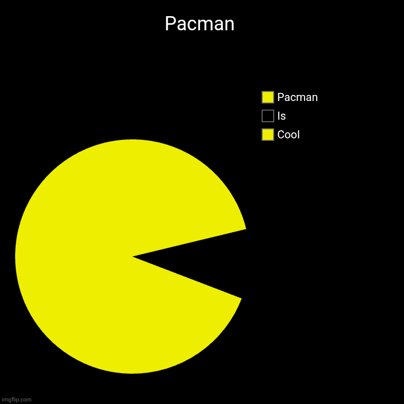 Pacman | Pacman | Cool, Is, Pacman | image tagged in charts,pie charts | made w/ Imgflip chart maker