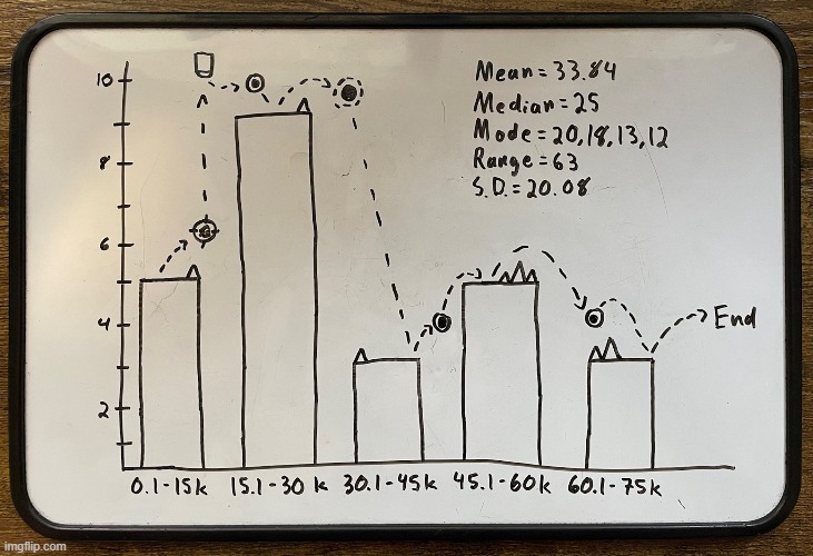 I was supposed to make a histogram for math class, but I couldn't resist. | image tagged in geometry dash | made w/ Imgflip meme maker