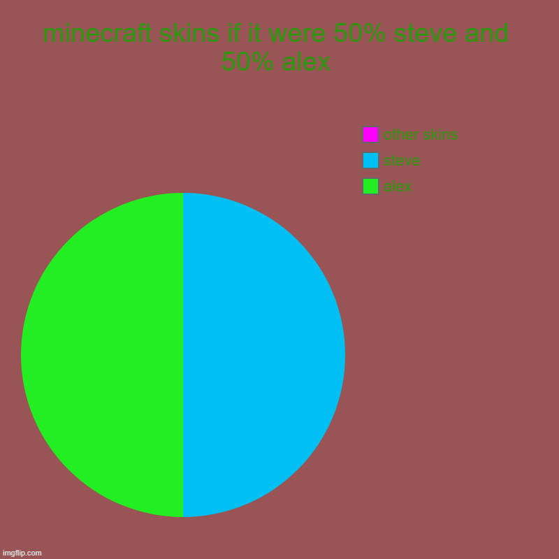 minecraft skins if it were 50% steve and 50% alex | alex, steve, other skins | image tagged in charts,pie charts | made w/ Imgflip chart maker