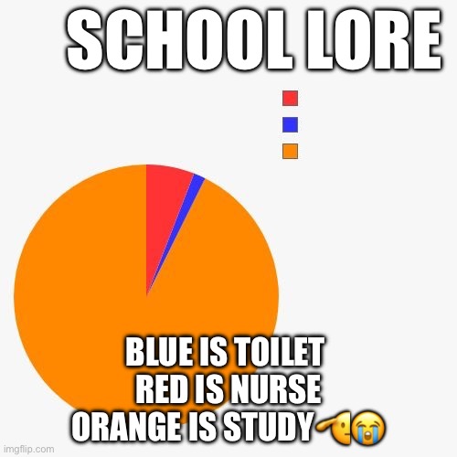 School lore | SCHOOL LORE; BLUE IS TOILET 
RED IS NURSE
ORANGE IS STUDY🫡😭 | image tagged in 3 section pie chart | made w/ Imgflip meme maker