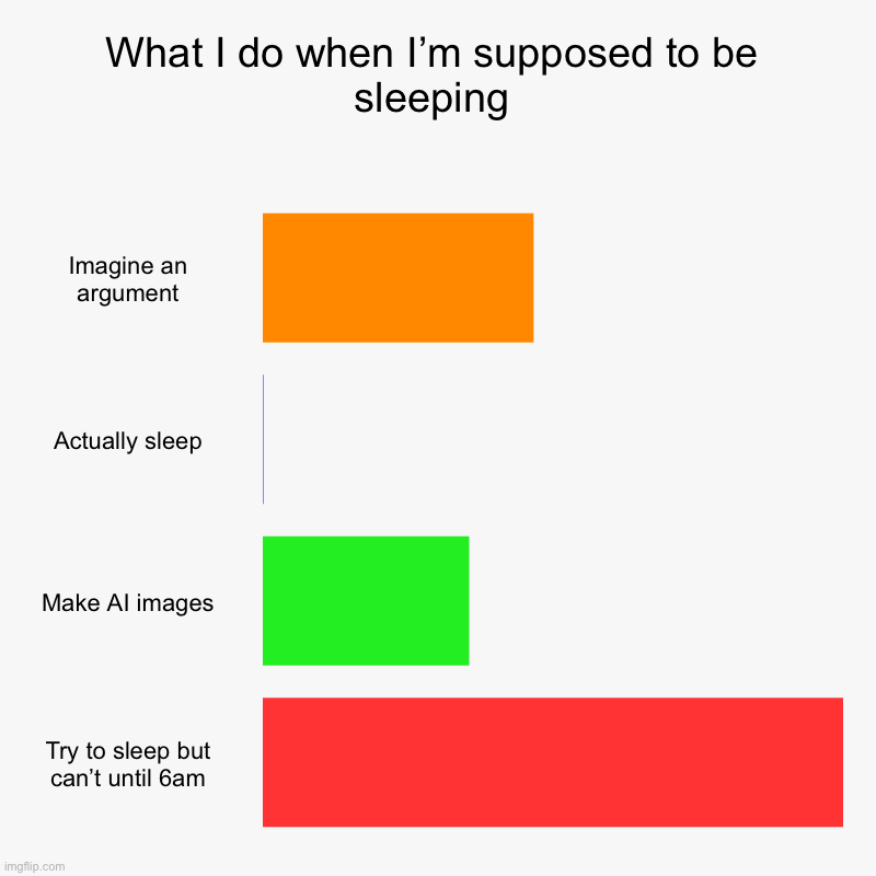 What I do when I’m meant to sleeping | What I do when I’m supposed to be sleeping | Imagine an argument, Actually sleep, Make AI images, Try to sleep but can’t until 6am | image tagged in charts,bar charts | made w/ Imgflip chart maker