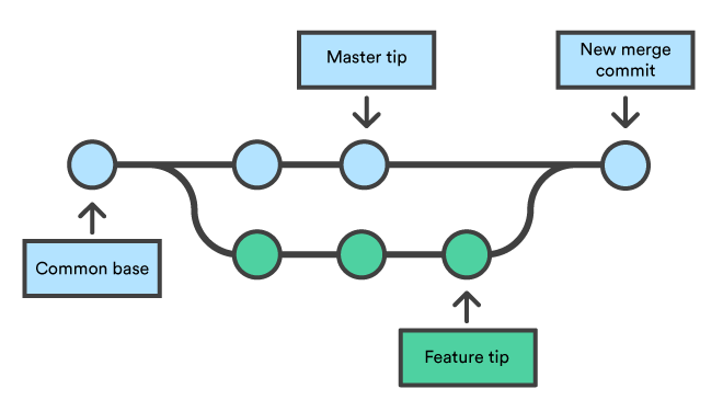 git-merge Meme Template