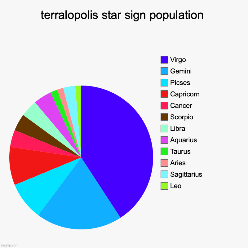 Town star sign population | terralopolis star sign population | Leo, Sagittarius, Aries, Taurus, Aquarius, Libra, Scorpio, Cancer, Capricorn, Picses, Gemini, Virgo | image tagged in charts,pie charts | made w/ Imgflip chart maker