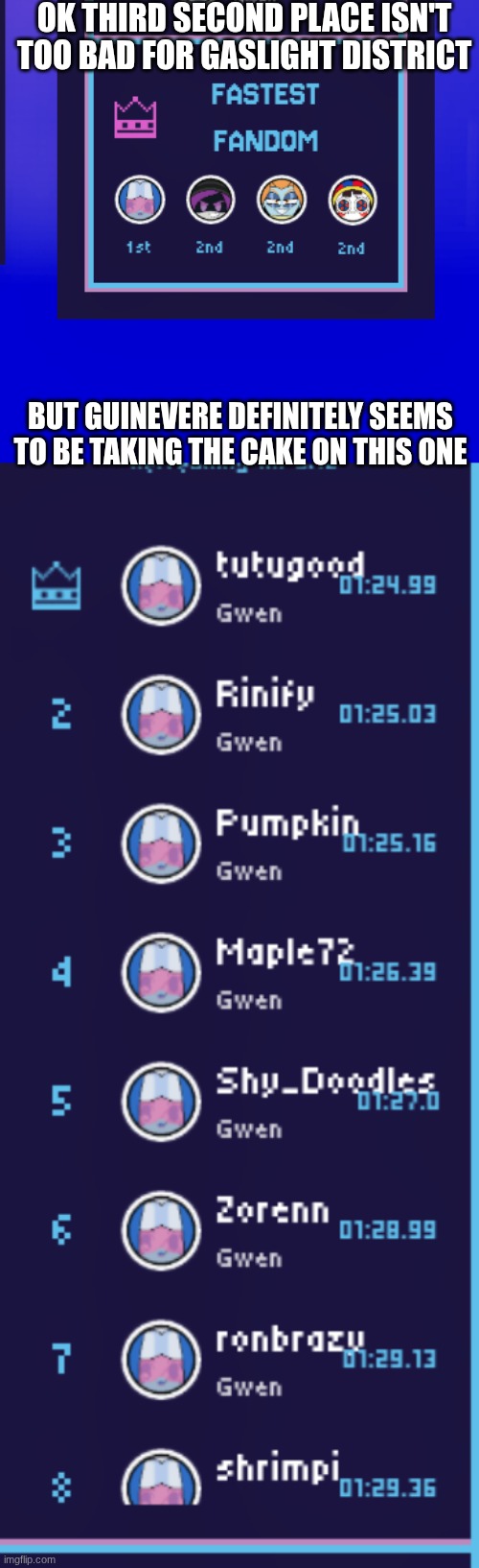 Tried out the new game it's pretty fun | OK THIRD SECOND PLACE ISN'T TOO BAD FOR GASLIGHT DISTRICT; BUT GUINEVERE DEFINITELY SEEMS TO BE TAKING THE CAKE ON THIS ONE | made w/ Imgflip meme maker