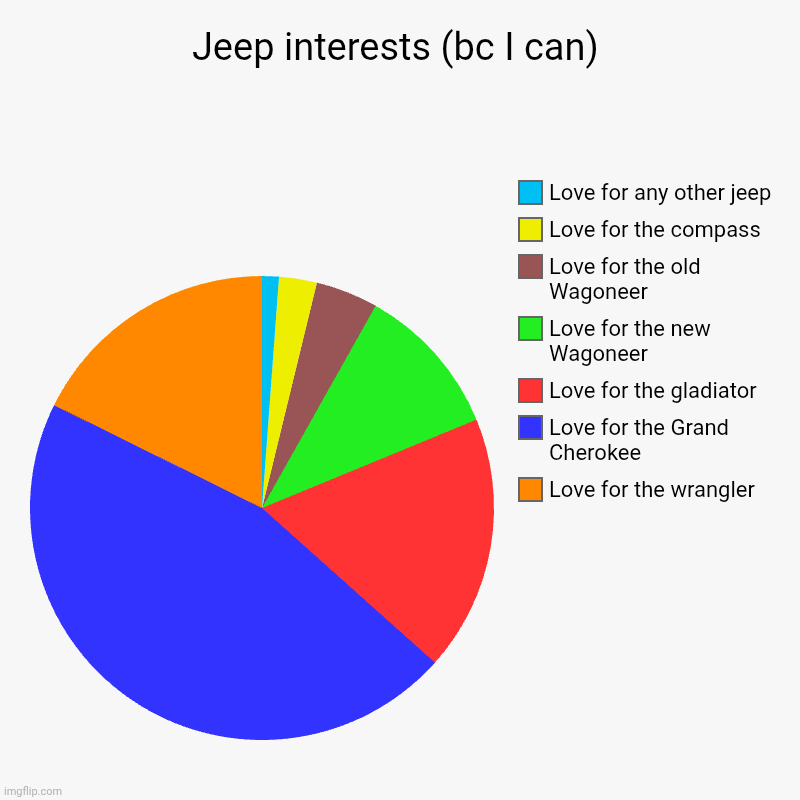 I respect your opinion if you think otherwise | Jeep interests (bc I can) | Love for the wrangler, Love for the Grand Cherokee, Love for the gladiator, Love for the new Wagoneer , Love for | image tagged in charts,pie charts | made w/ Imgflip chart maker