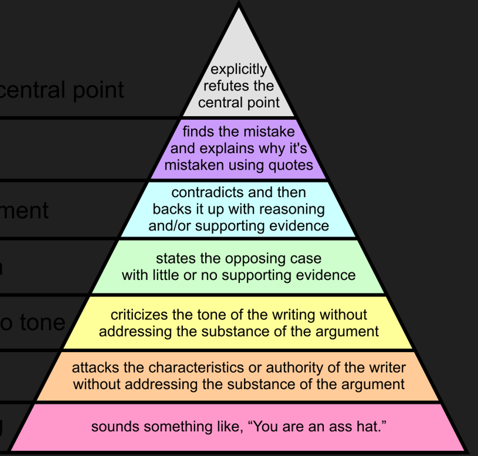 Graham's Hierarchy of Disagreement Blank Meme Template