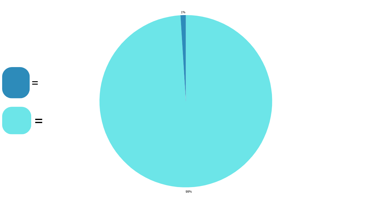 pie graph meme Blank Meme Template