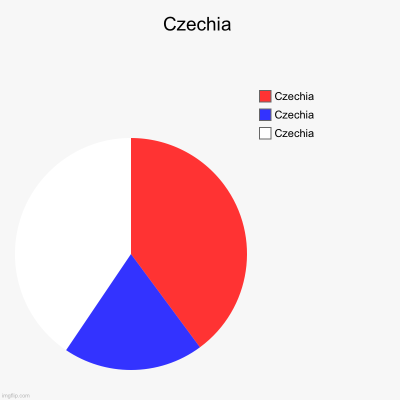 Idk | Czechia | Czechia, Czechia, Czechia | image tagged in charts,pie charts | made w/ Imgflip chart maker