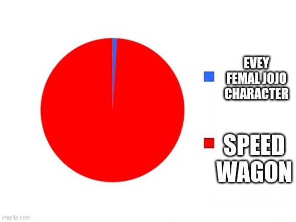 it wasnt even close | EVEY FEMAL JOJO CHARACTER; SPEED WAGON | image tagged in circle graph,jojo's bizarre adventure | made w/ Imgflip meme maker