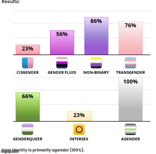 Hey y'all, I think I might be agender | made w/ Imgflip meme maker